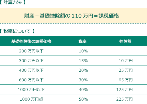 「計算方法」と「税率」